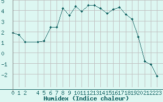 Courbe de l'humidex pour Haukelisaeter Broyt