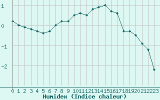 Courbe de l'humidex pour Kenley