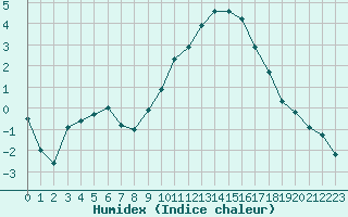 Courbe de l'humidex pour Molina de Aragn