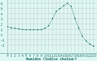 Courbe de l'humidex pour Potes / Torre del Infantado (Esp)