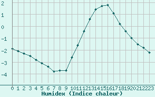 Courbe de l'humidex pour Le Mesnil-Esnard (76)