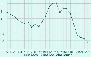 Courbe de l'humidex pour Cognac (16)