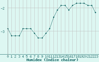 Courbe de l'humidex pour Bannay (18)