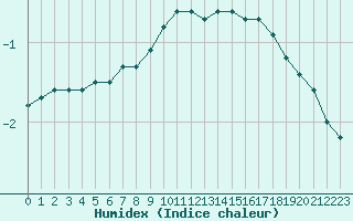 Courbe de l'humidex pour Voru