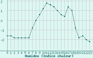 Courbe de l'humidex pour Pian Rosa (It)