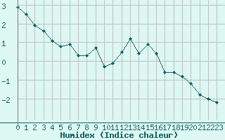 Courbe de l'humidex pour La Beaume (05)