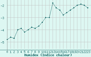 Courbe de l'humidex pour Zlatibor