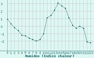 Courbe de l'humidex pour Lemberg (57)