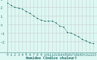 Courbe de l'humidex pour Strasbourg (67)