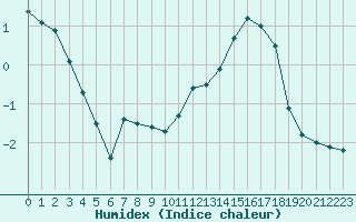 Courbe de l'humidex pour Langres (52) 