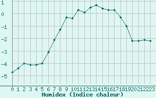 Courbe de l'humidex pour Kloevsjoehoejden