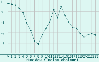 Courbe de l'humidex pour Ristolas - La Monta (05)