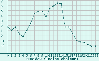 Courbe de l'humidex pour Les Charbonnires (Sw)