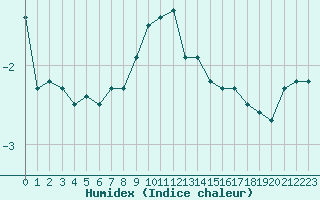 Courbe de l'humidex pour Ristna