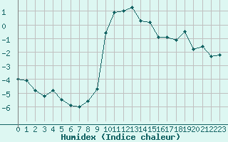 Courbe de l'humidex pour Preonzo (Sw)