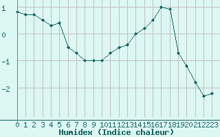 Courbe de l'humidex pour Ernage (Be)