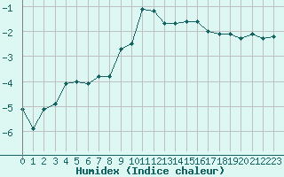 Courbe de l'humidex pour Saentis (Sw)