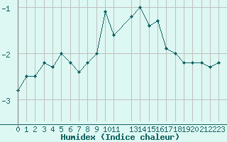 Courbe de l'humidex pour Leeds Bradford