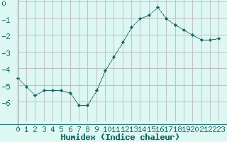 Courbe de l'humidex pour Dinard (35)