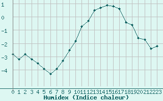 Courbe de l'humidex pour De Bilt (PB)