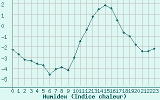 Courbe de l'humidex pour Rouen (76)