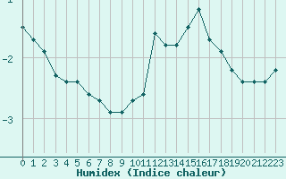 Courbe de l'humidex pour Pinsot (38)