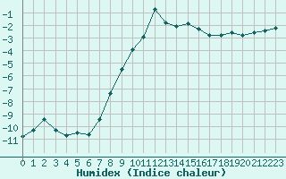 Courbe de l'humidex pour Arjeplog