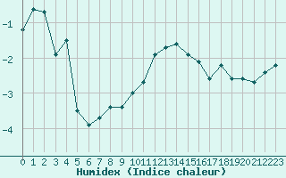 Courbe de l'humidex pour Formigures (66)