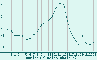 Courbe de l'humidex pour Retie (Be)