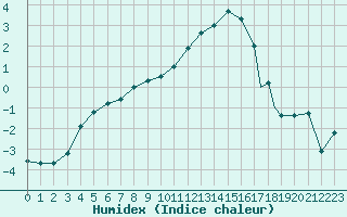 Courbe de l'humidex pour Coningsby Royal Air Force Base