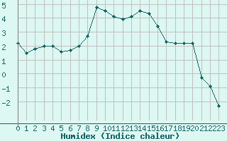 Courbe de l'humidex pour Langenwetzendorf-Goe