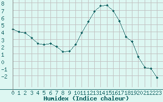 Courbe de l'humidex pour Rennes (35)