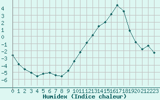 Courbe de l'humidex pour Dax (40)