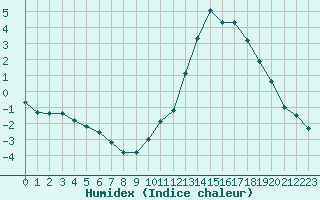 Courbe de l'humidex pour Manlleu (Esp)