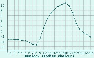 Courbe de l'humidex pour Rmering-ls-Puttelange (57)