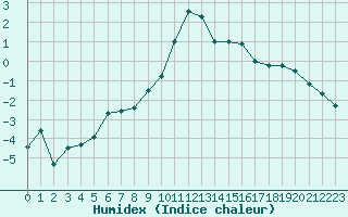 Courbe de l'humidex pour Soria (Esp)