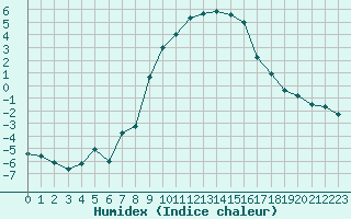 Courbe de l'humidex pour Col Des Mosses