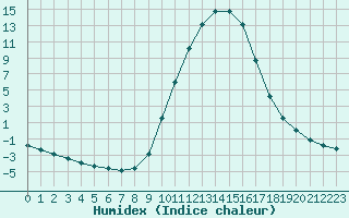 Courbe de l'humidex pour Molina de Aragn