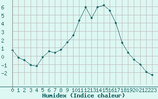 Courbe de l'humidex pour Palencia / Autilla del Pino