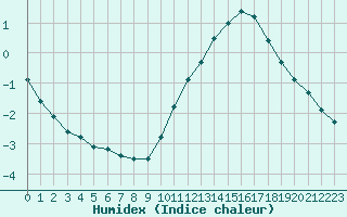 Courbe de l'humidex pour Aizenay (85)