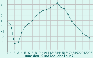 Courbe de l'humidex pour Dravagen