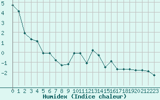 Courbe de l'humidex pour Le Puy - Loudes (43)