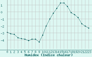 Courbe de l'humidex pour Rouen (76)