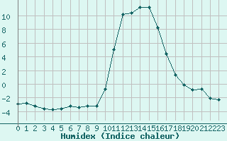 Courbe de l'humidex pour Bellefontaine (88)