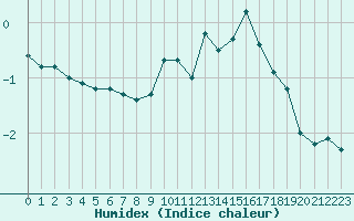 Courbe de l'humidex pour Neuhaus A. R.