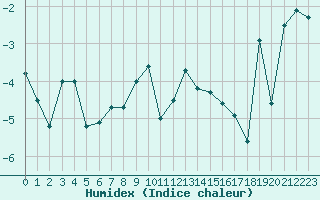 Courbe de l'humidex pour Saentis (Sw)