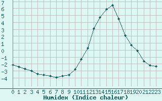 Courbe de l'humidex pour Dole-Tavaux (39)