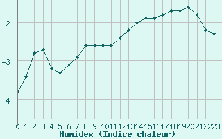 Courbe de l'humidex pour Lemberg (57)