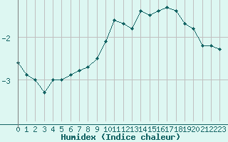 Courbe de l'humidex pour Kokkola Tankar