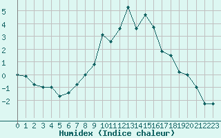 Courbe de l'humidex pour Scuol